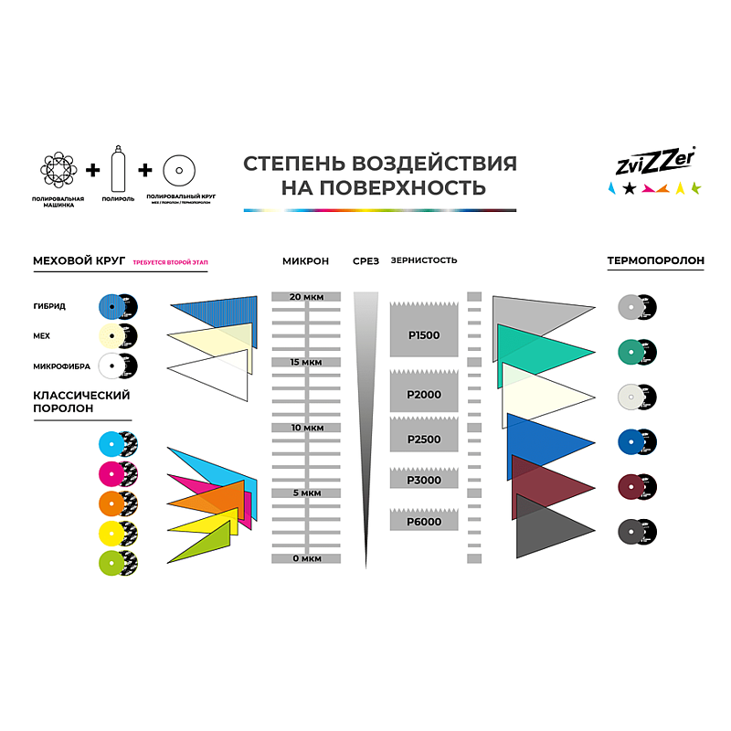 Zvizzer Thermo ALLROUNDER Pads MEDIUM 140/20/125мм Комплект 2 шт. Полировальный термостойкий поролоновый синий круг средней плотности 13 kPa.