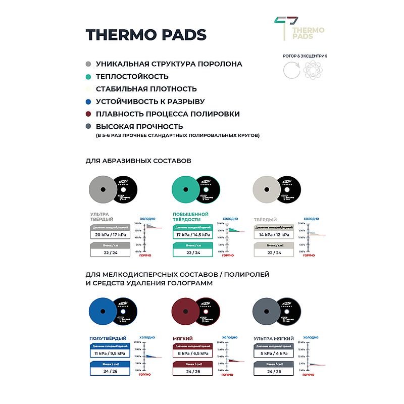 Zvizzer Thermo KIT Pads 140/20/125мм. Комплект 6 шт. поролон термостойкий, кругов 6 степеней плотности 5-20kPa